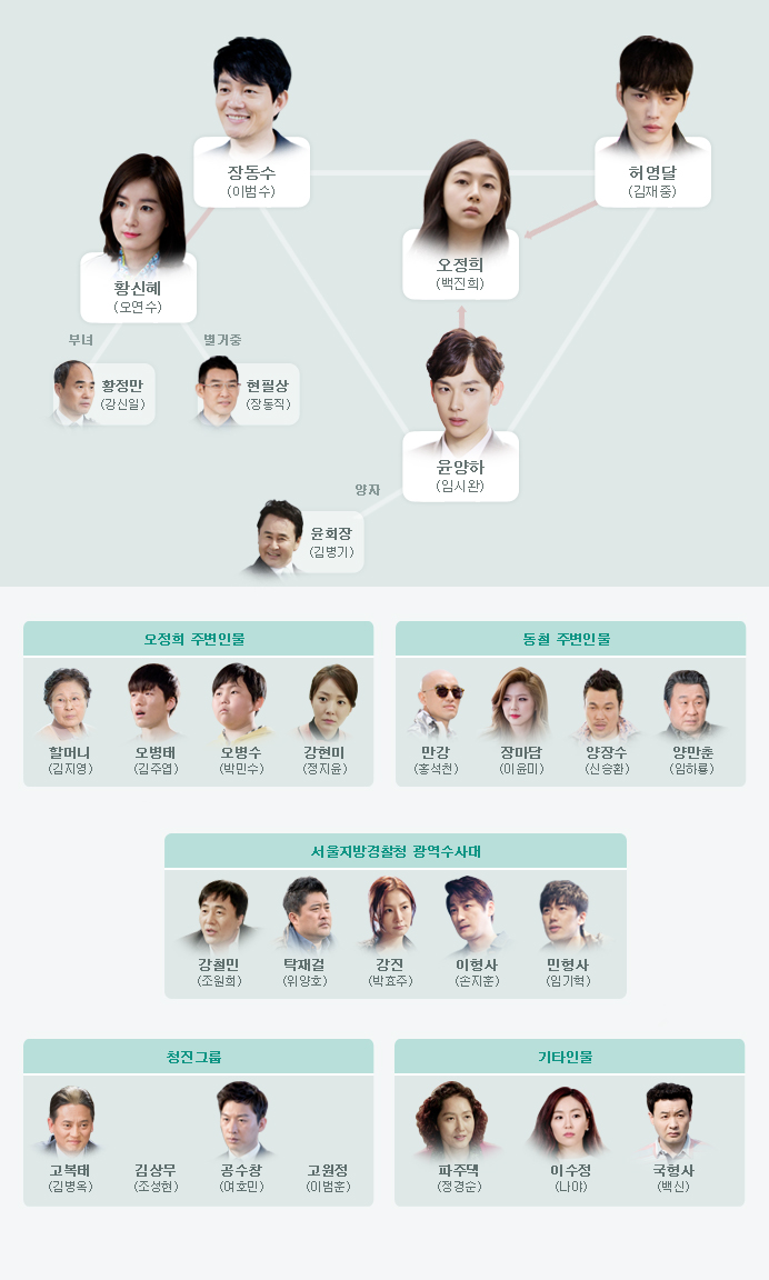 ジェジュン出演 トライアングル 登場人物 キャスト 相関図 韓国ソウルから 旧